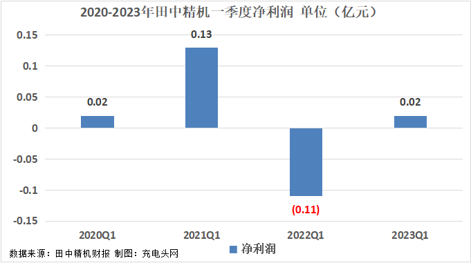 田中精机2023年一季度公司实现归母净利润0.02亿元，扭亏为盈-充电头网