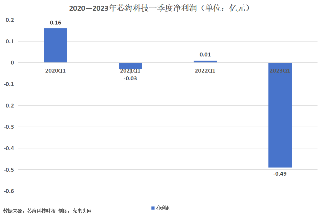 芯海科技2023年一季度实现营收0.62亿元-充电头网