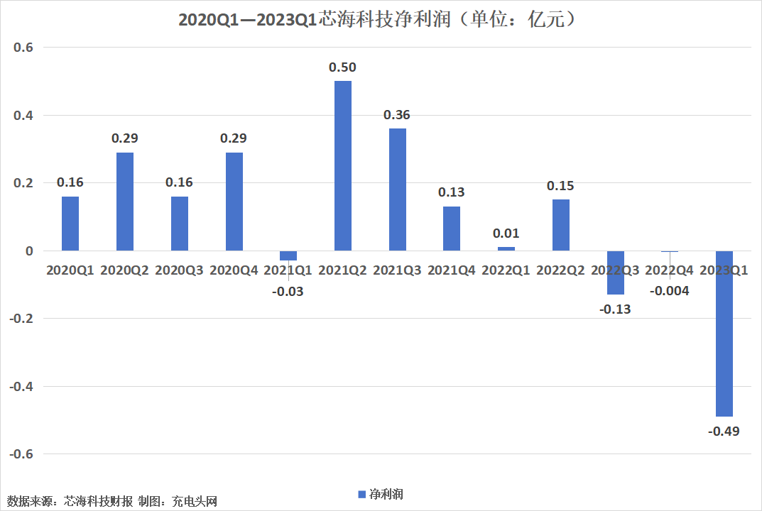 芯海科技2023年一季度实现营收0.62亿元-充电头网