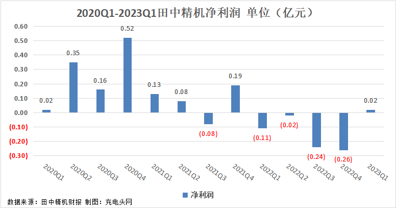 田中精机2023年一季度公司实现归母净利润0.02亿元，扭亏为盈-充电头网