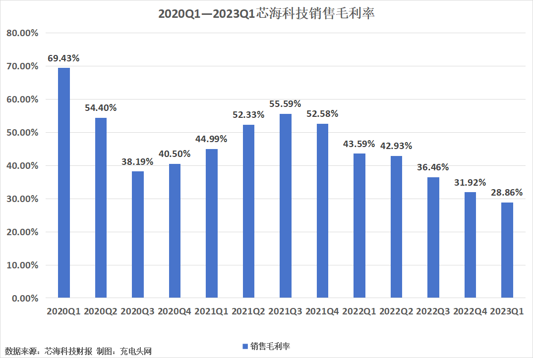 芯海科技2023年一季度实现营收0.62亿元-充电头网