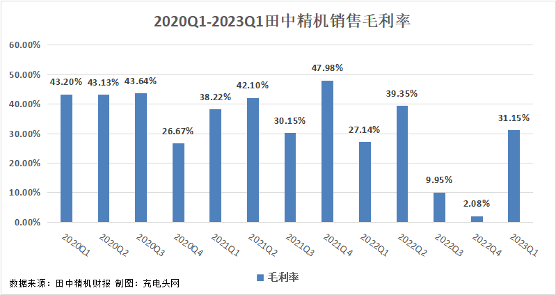 田中精机2023年一季度公司实现归母净利润0.02亿元，扭亏为盈-充电头网