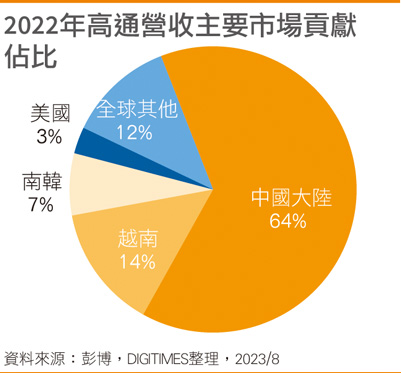 2022年高通营收主要市场贡献占比