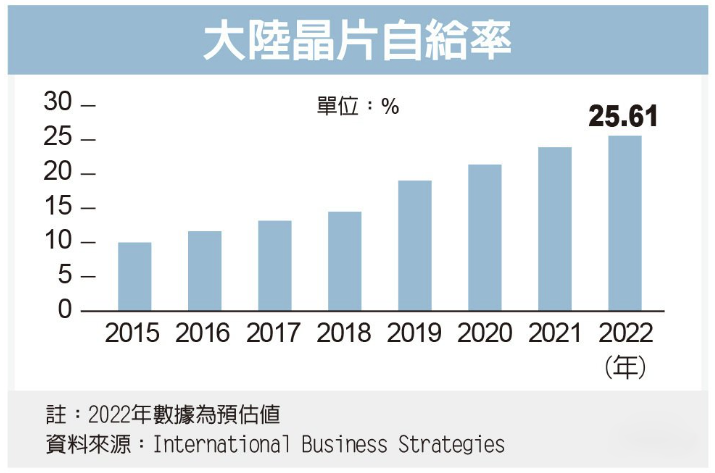 从2022年中国芯片进口看到两个“残酷”事实：芯片国产化和市场萎靡