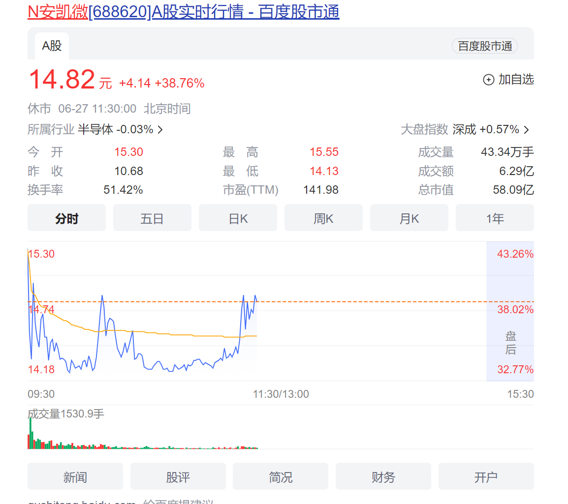 安凯微电子成功上市，总市值超56亿