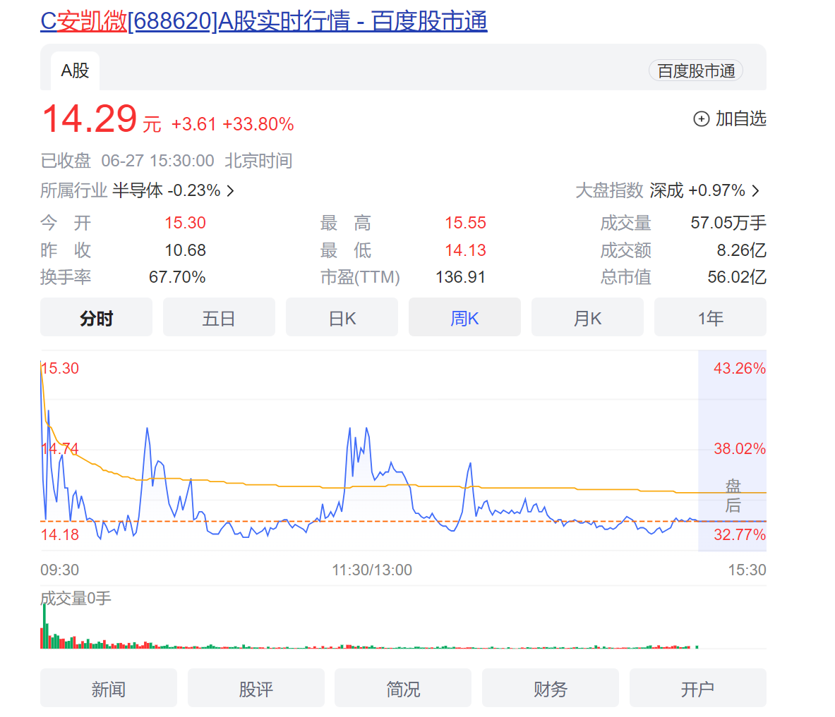 安凯微电子成功上市，总市值超56亿-我爱音频网