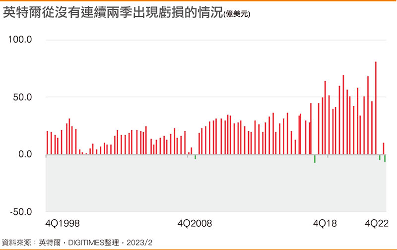 英特尔从没有连续两季出现亏损的情况