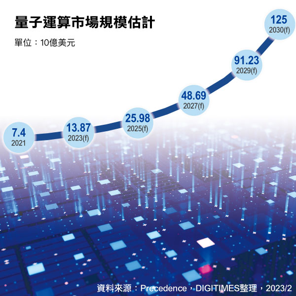 量子电脑市场规模估计