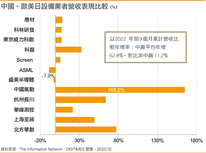 国内、欧美日设备业者营收表现比较