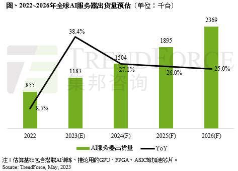 AI需求持续看涨，预估2023年全球AI服务器出货量年增近4成｜TrendForce集邦咨询