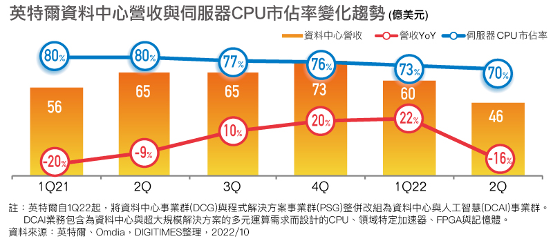 英特尔数据中心营收与服务器CPU市占率变化趋势