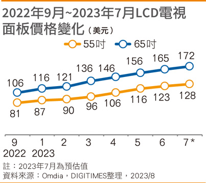 2022年9月~2023年7月LCD电视面板价格变化