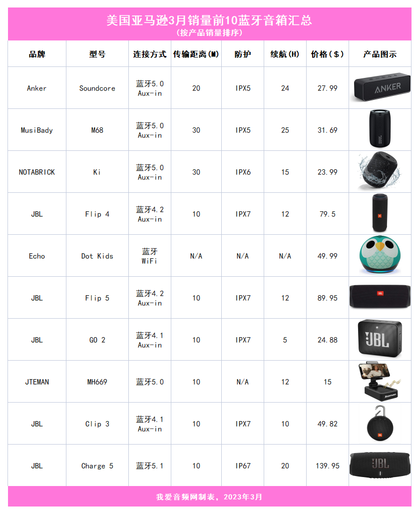 美国亚马逊3月销量TOP 10蓝牙音箱汇总，便携式大受欢迎-我爱音频网