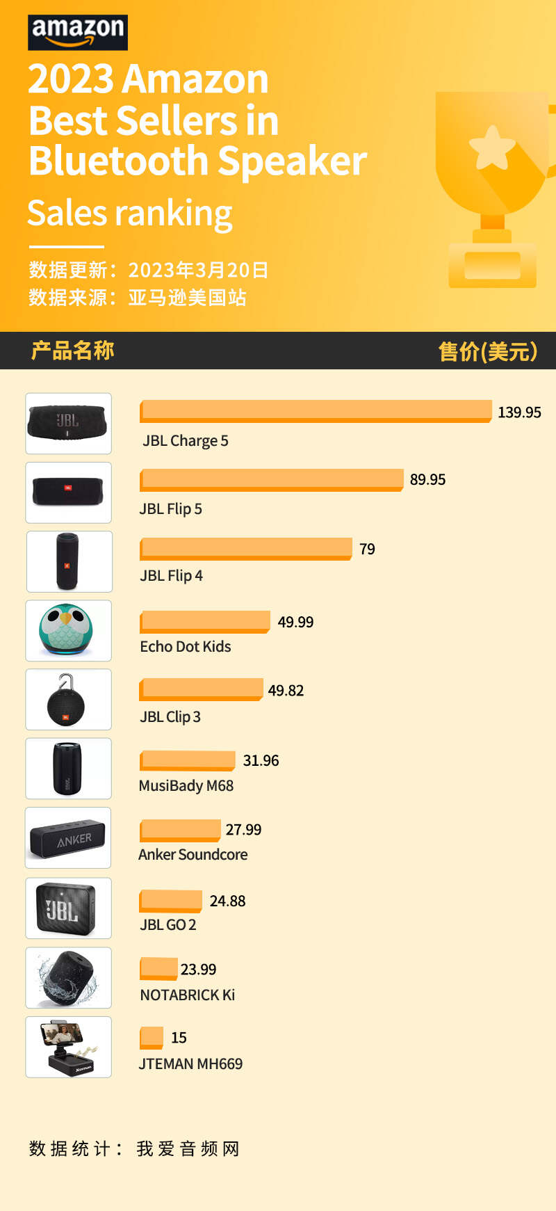 美国亚马逊3月销量TOP 10蓝牙音箱汇总，便携式大受欢迎-我爱音频网