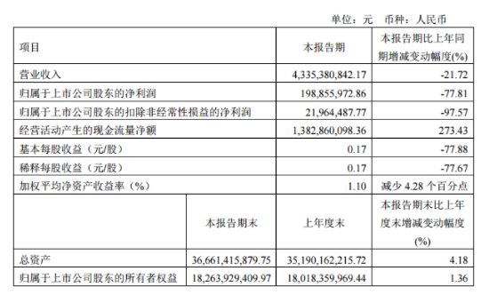 暴跌96%！芯片巨头突然“爆雷”！