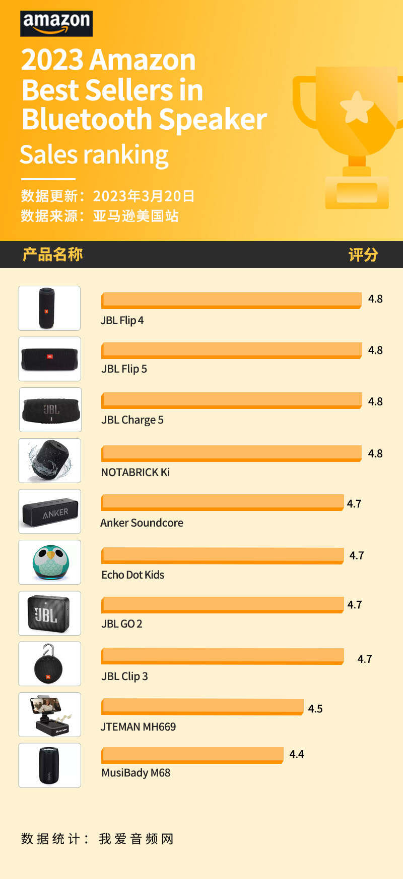 美国亚马逊3月销量TOP 10蓝牙音箱汇总，便携式大受欢迎-我爱音频网