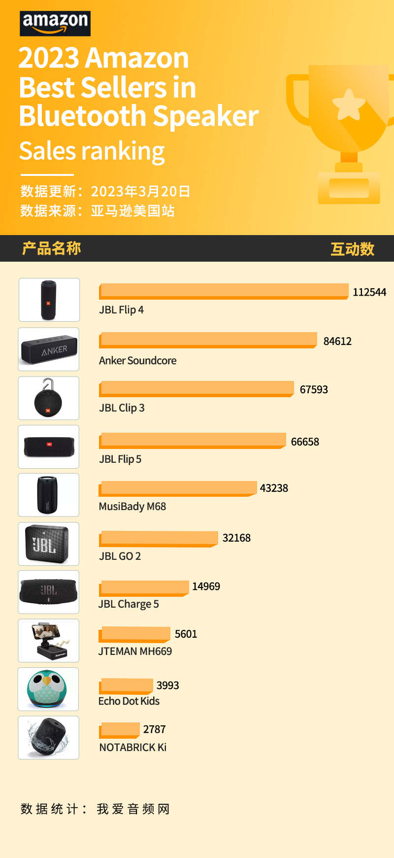 美国亚马逊3月销量TOP 10蓝牙音箱汇总，便携式大受欢迎-我爱音频网