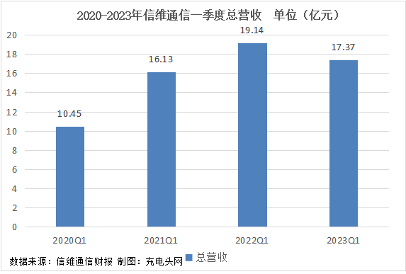 信维通信2023年一季度实现归母净利润1.45亿元