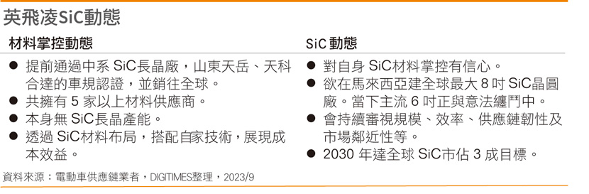 英飞凌SiC动态
