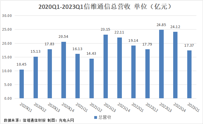 信维通信2023年一季度实现归母净利润1.45亿元-充电头网