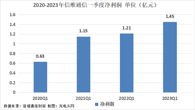 信维通信2023年一季度实现归母净利润1.45亿元-充电头网