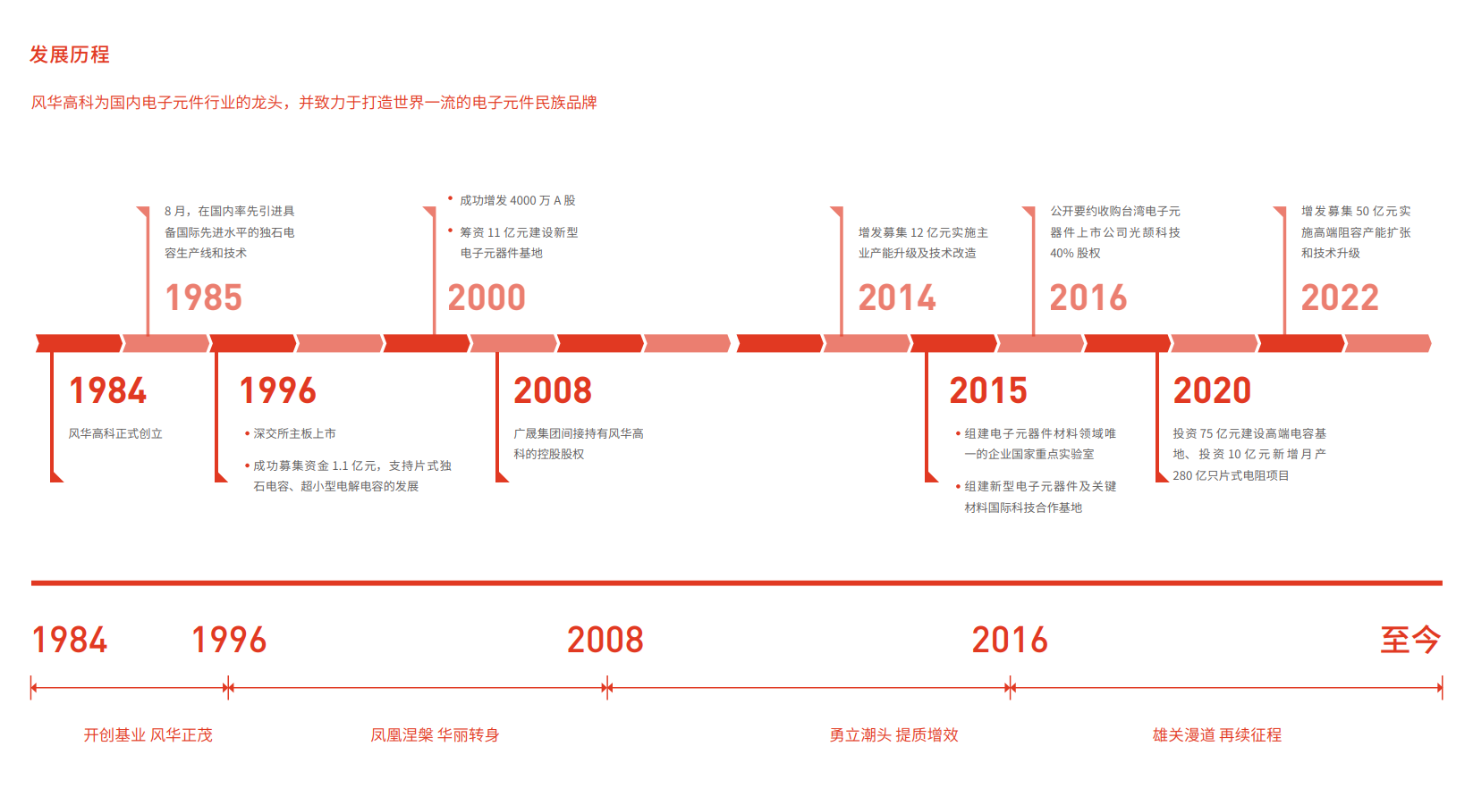 风华高科2022年营收38.74亿元
