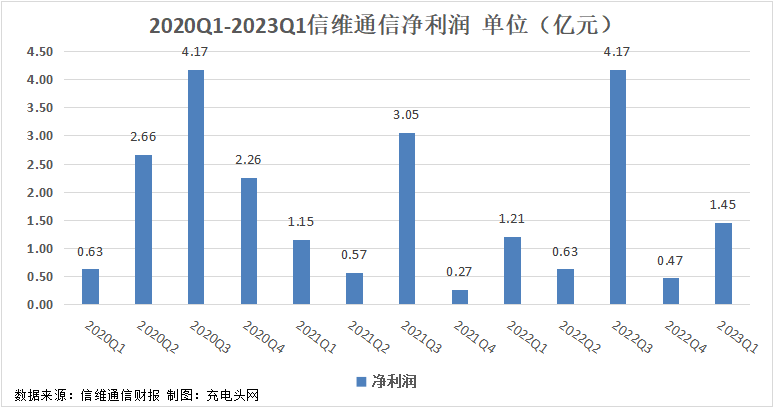 信维通信2023年一季度实现归母净利润1.45亿元-充电头网
