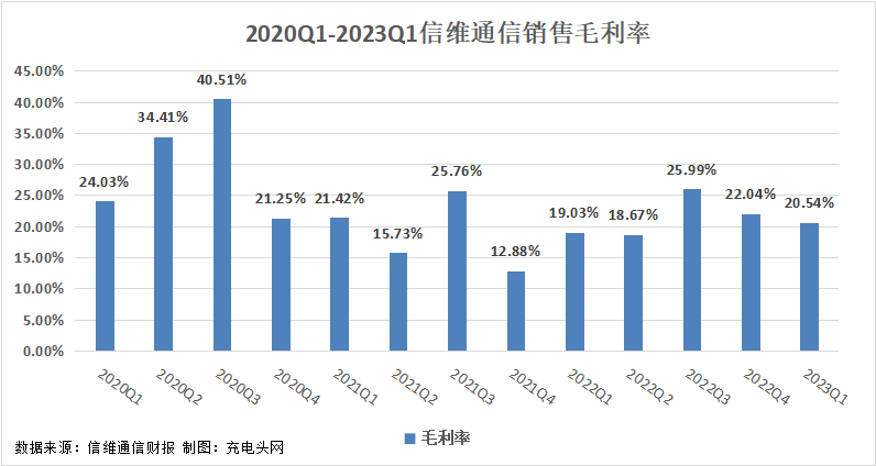 信维通信2023年一季度实现归母净利润1.45亿元-充电头网
