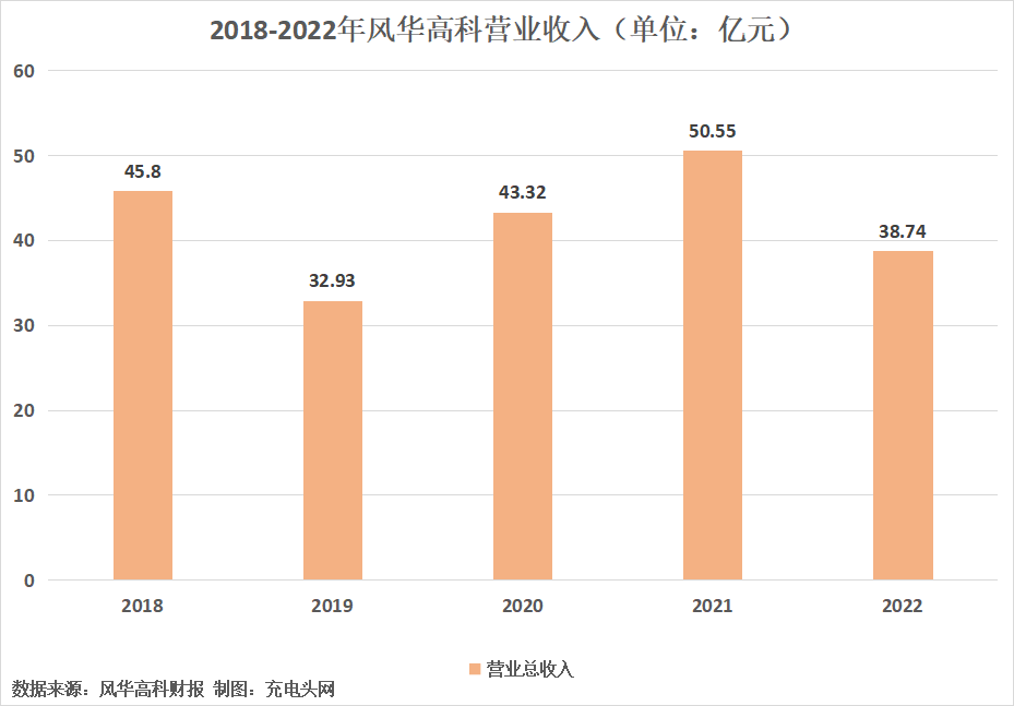 风华高科2022年营收38.74亿元-充电头网