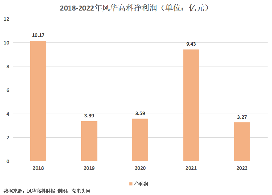 风华高科2022年营收38.74亿元-充电头网