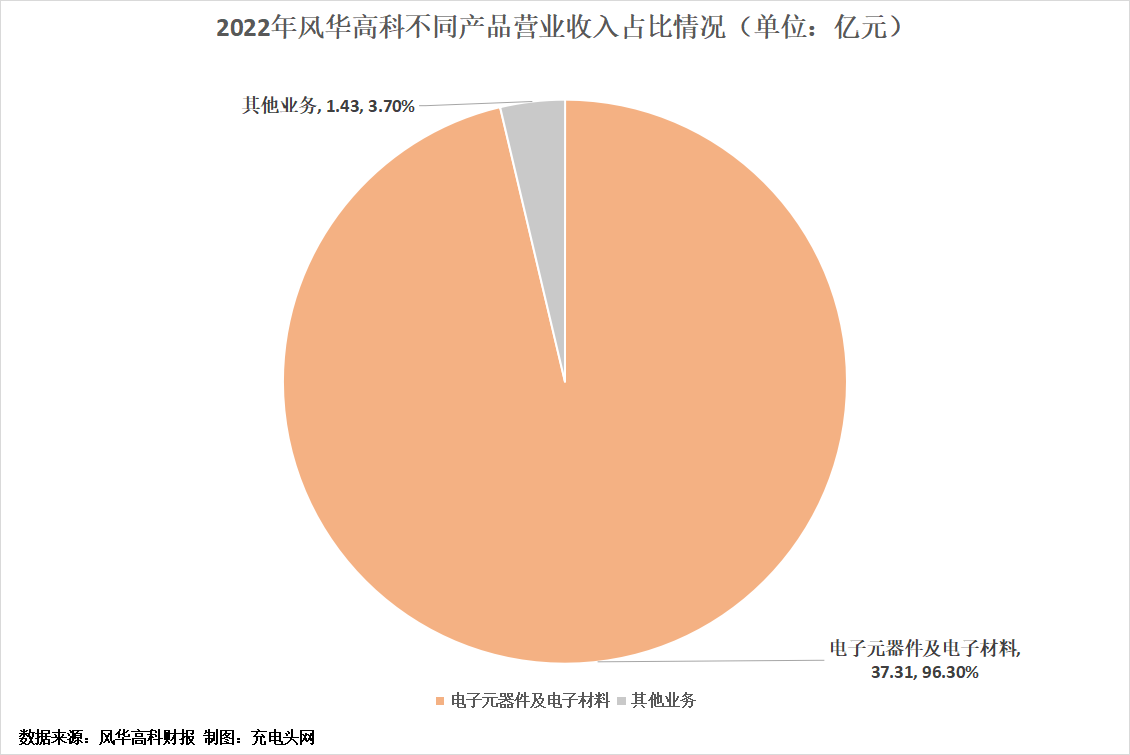 风华高科2022年营收38.74亿元-充电头网