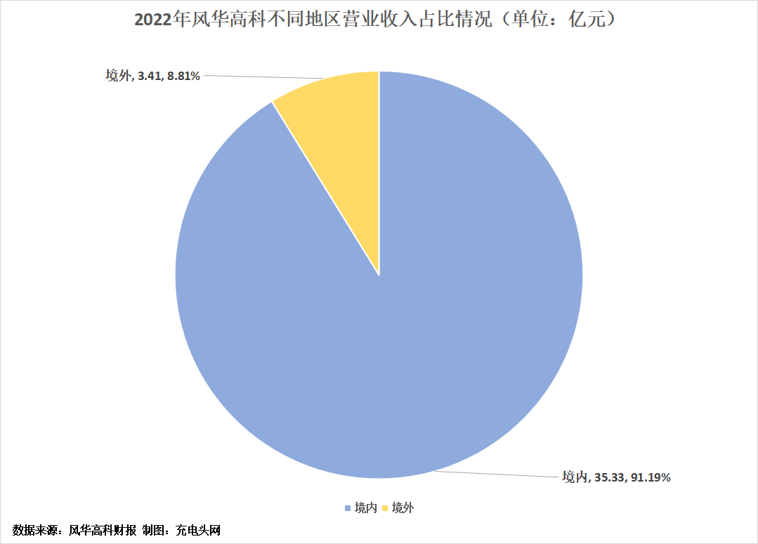 风华高科2022年营收38.74亿元-充电头网