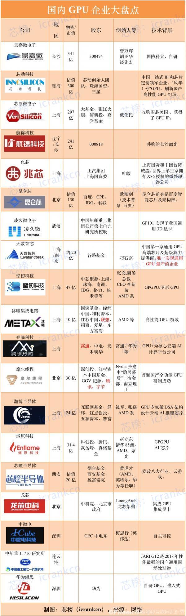 国产GPU显卡厂商20家：谁能替代AMD、NVIDIA？