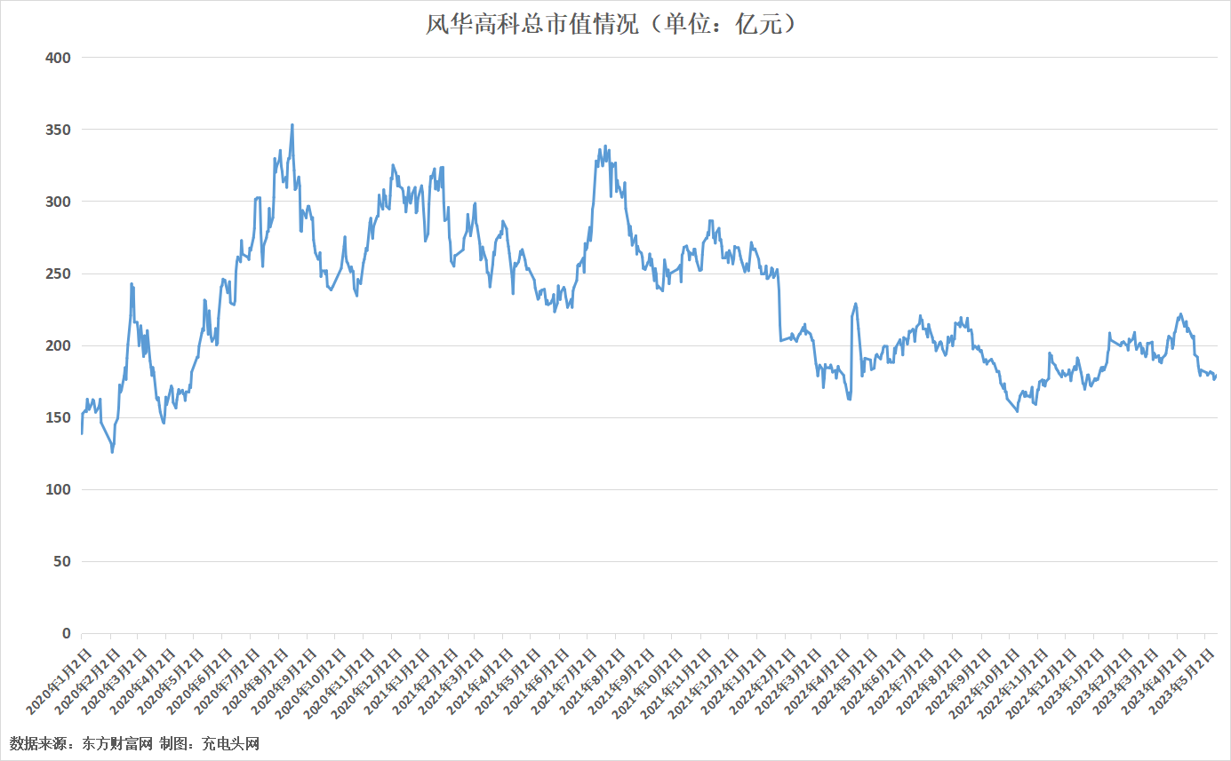 风华高科2022年营收38.74亿元-充电头网