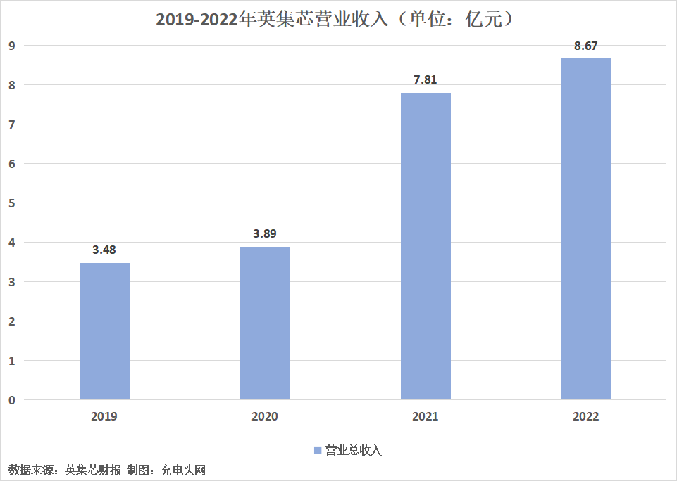 英集芯2022年营收稳步增长，销售额创历史新高-充电头网