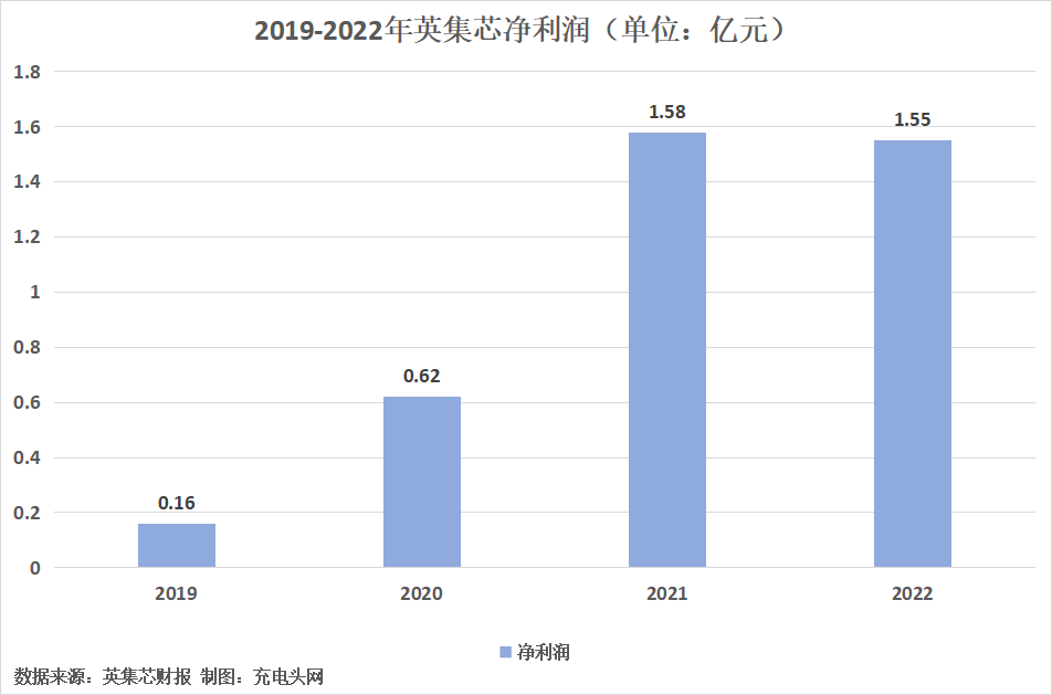 英集芯2022年营收稳步增长，销售额创历史新高-充电头网