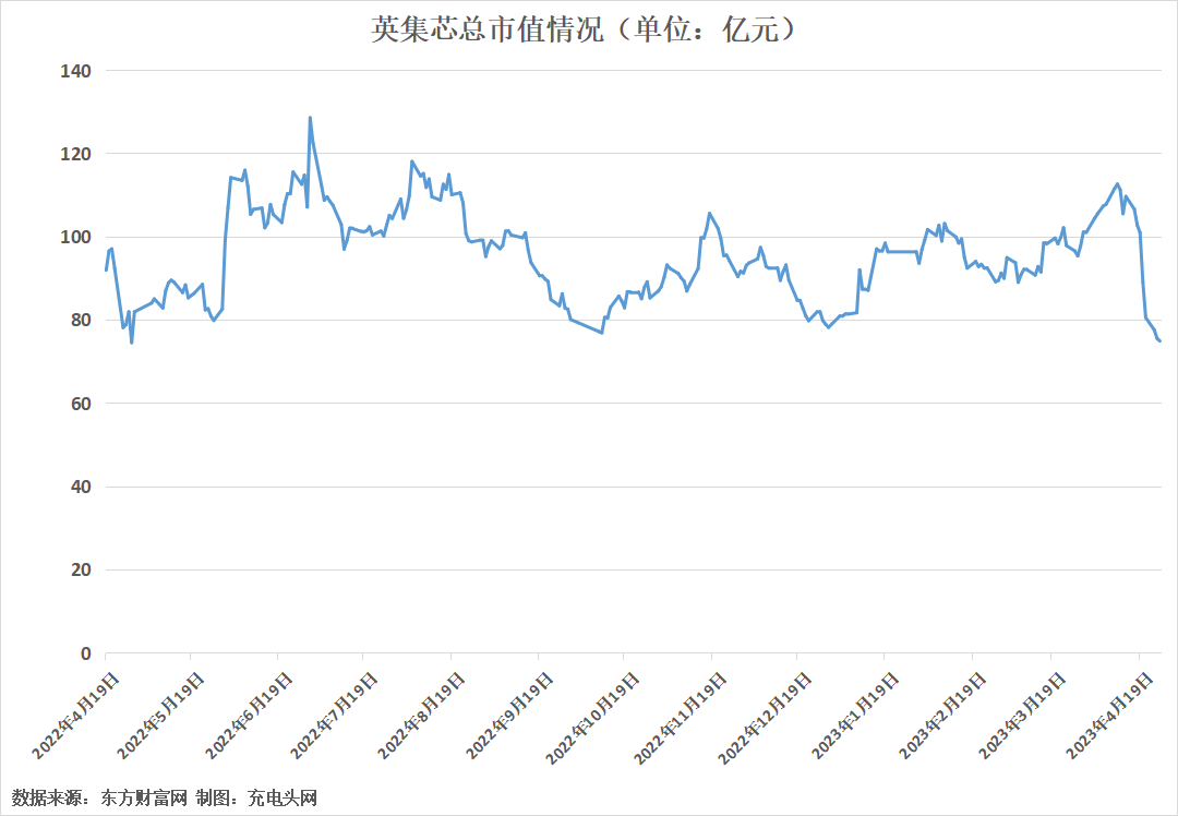 英集芯2022年营收稳步增长，销售额创历史新高-充电头网