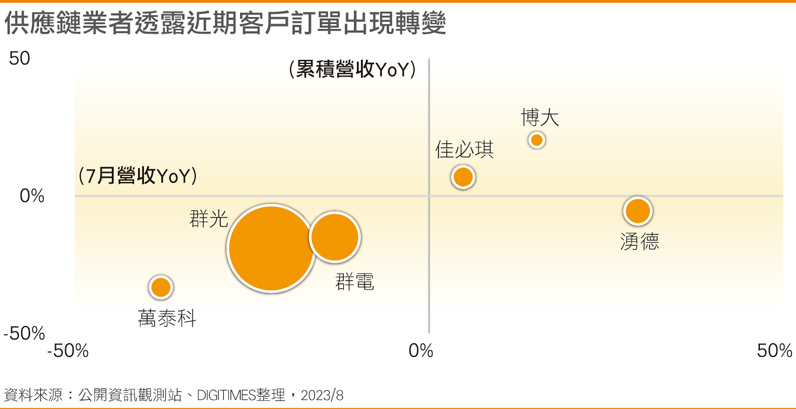 供应链业者透露近期客户订单出现转变