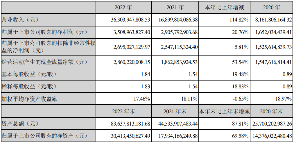 亿纬锂能2022年营业收入突破300亿元,创历史新高-充电头网