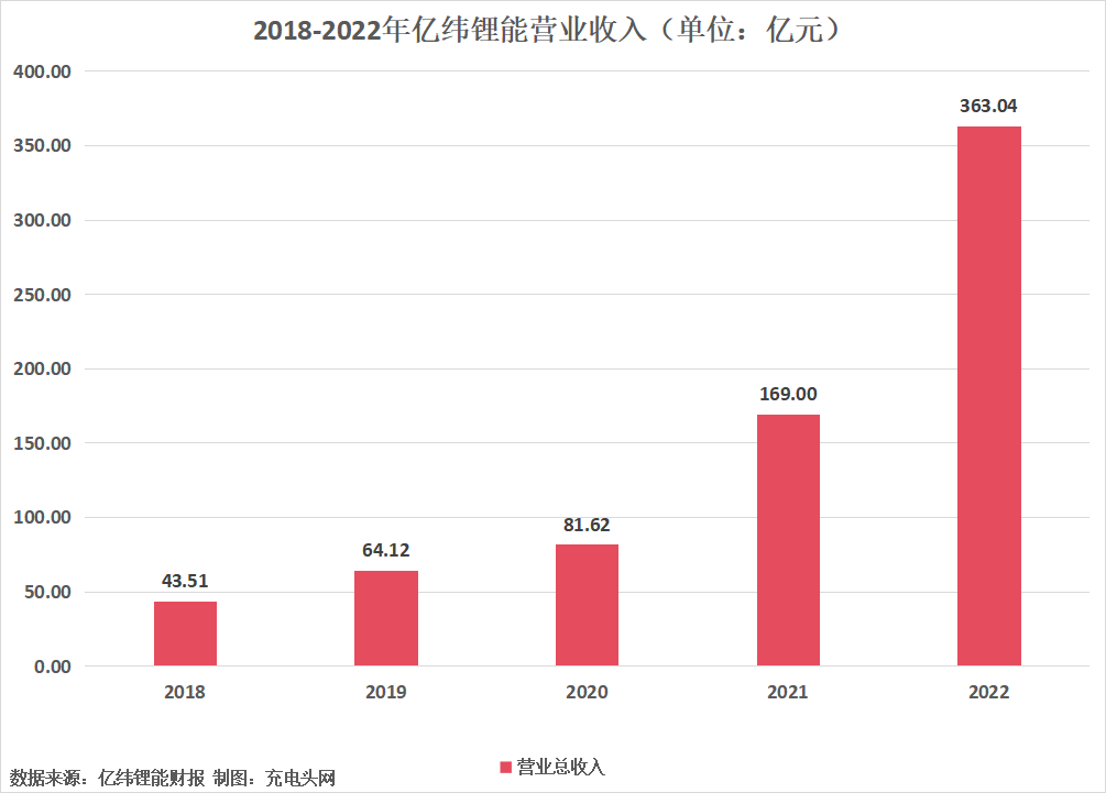 亿纬锂能2022年营业收入突破300亿元,创历史新高-充电头网