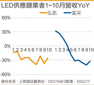 LED供应链业者1~10月营收YoY