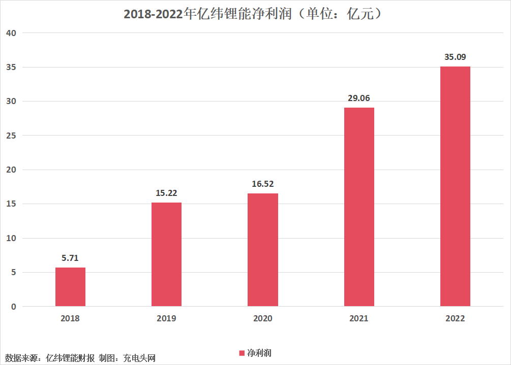 亿纬锂能2022年营业收入突破300亿元,创历史新高-充电头网