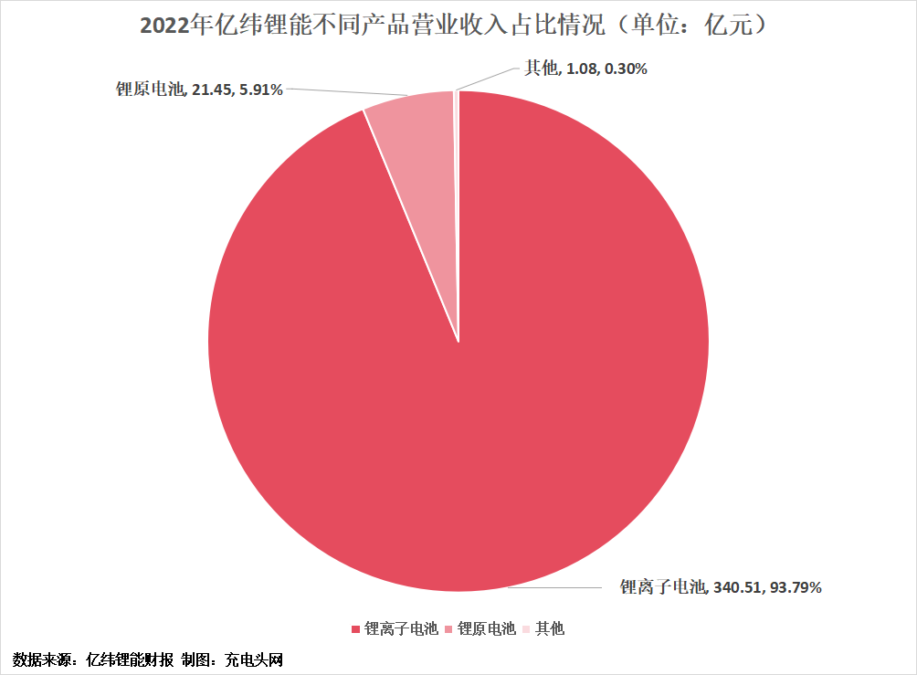 亿纬锂能2022年营业收入突破300亿元,创历史新高-充电头网
