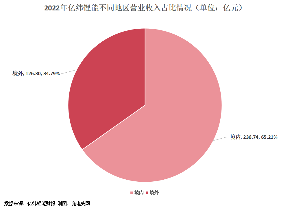 亿纬锂能2022年营业收入突破300亿元,创历史新高-充电头网