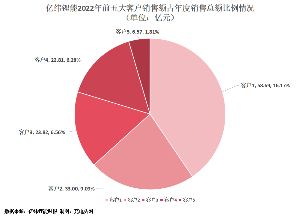 亿纬锂能2022年营业收入突破300亿元,创历史新高-充电头网