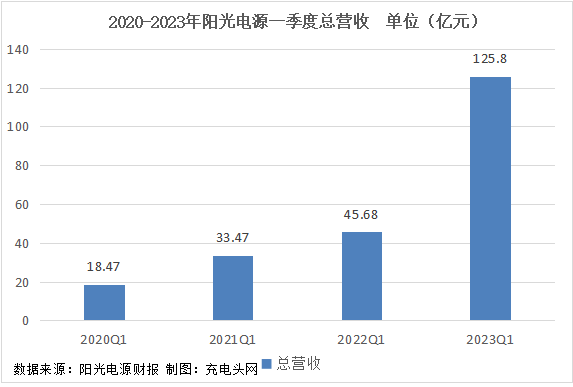 阳光电源2023年一季度实现总营收125.8亿元，突破历史新高！
