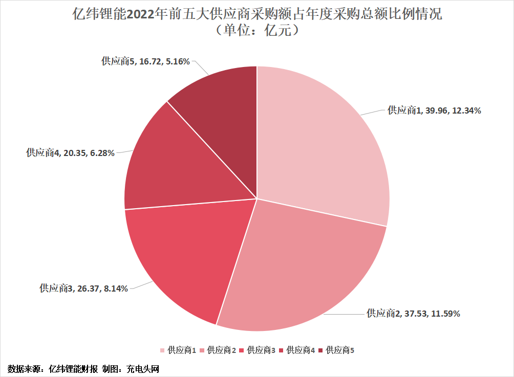 亿纬锂能2022年营业收入突破300亿元,创历史新高-充电头网