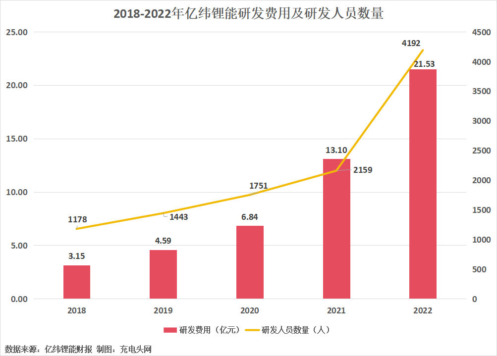 亿纬锂能2022年营业收入突破300亿元,创历史新高-充电头网