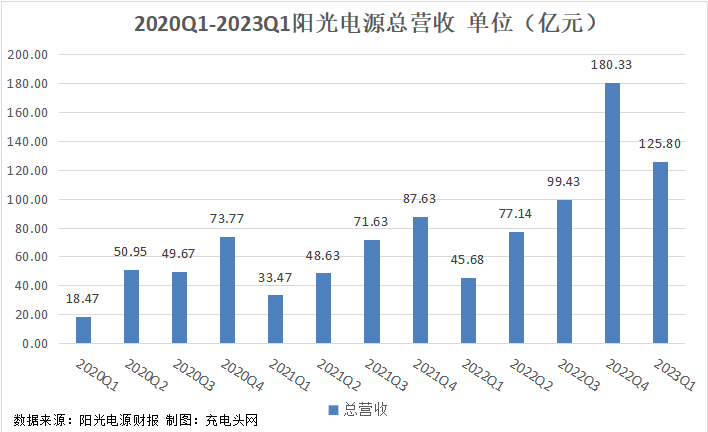 阳光电源2023年一季度实现总营收125.8亿元，突破历史新高！-充电头网