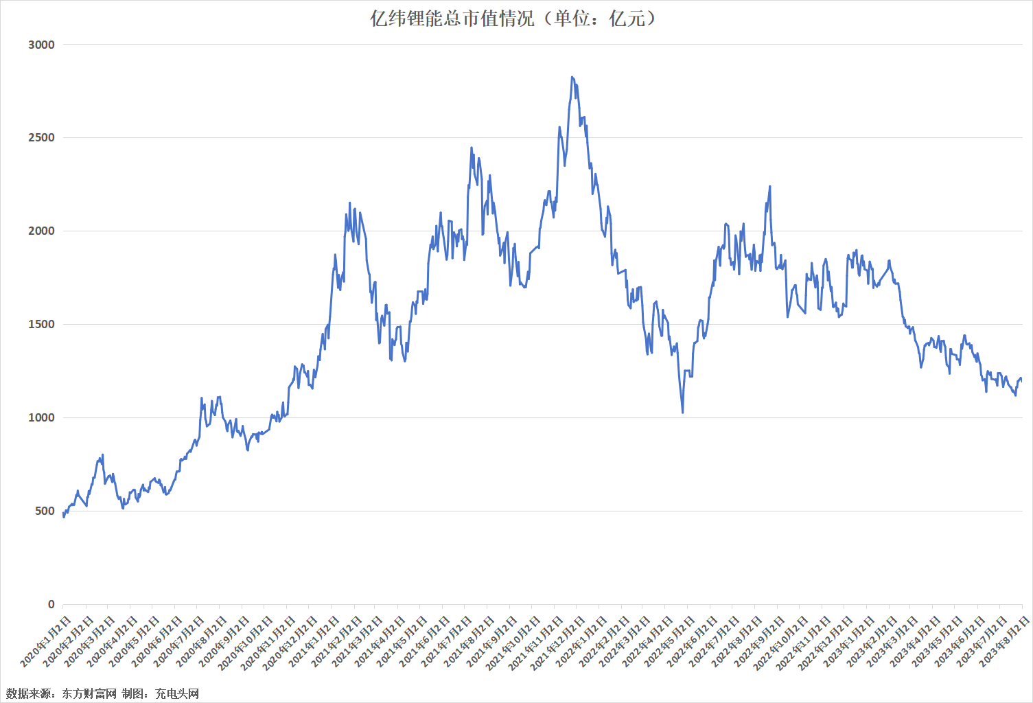 亿纬锂能2022年营业收入突破300亿元,创历史新高-充电头网
